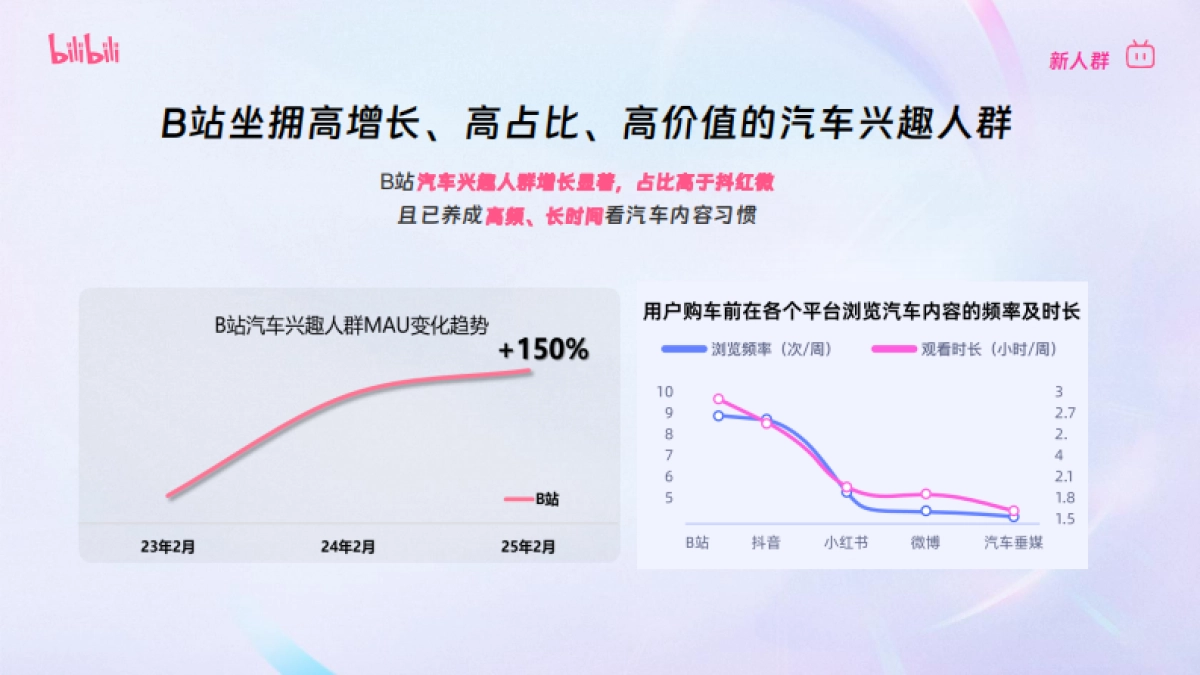 B站汽车行业长线生态共建策略_第5页
