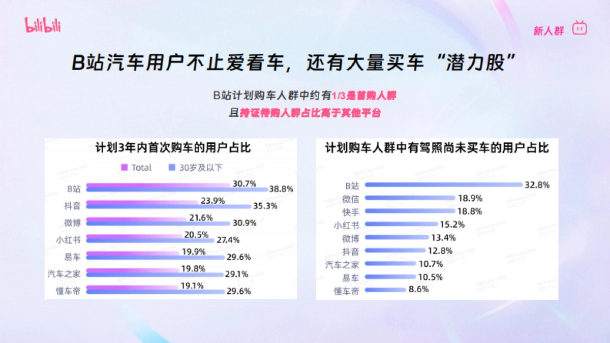 B站汽车行业长线生态共建策略_第6页