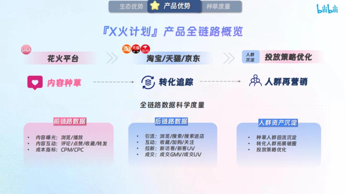 【哔哩哔哩×花火】X火计划营销通案2025_第6页