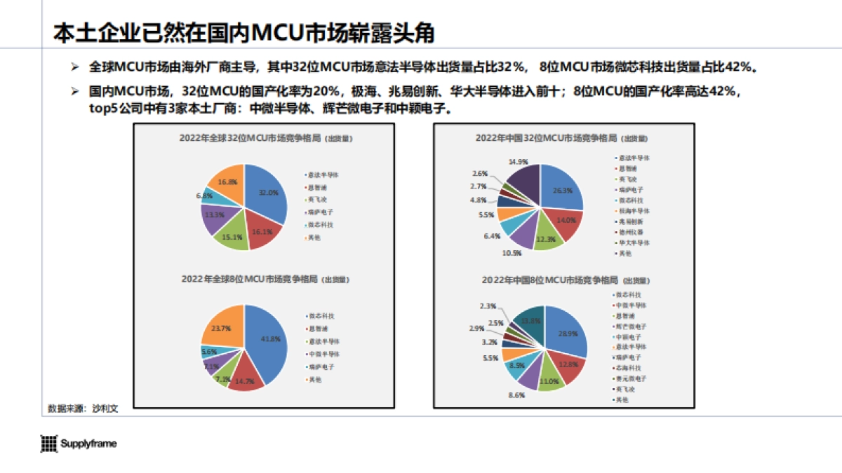 2024年中国工业MCU产业分析报告-Supplyframe_第10页