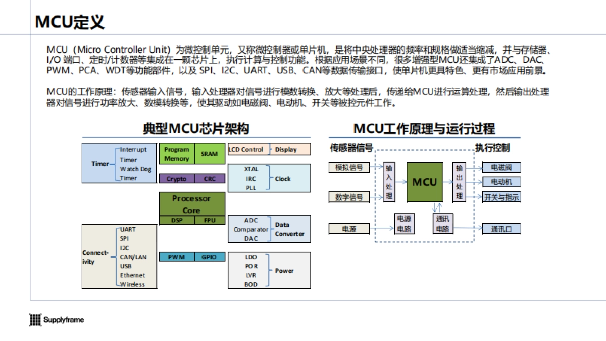 2024年中国工业MCU产业分析报告-Supplyframe_第4页
