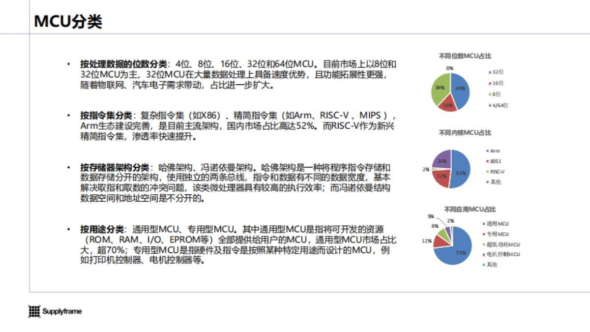 2024年中国工业MCU产业分析报告-Supplyframe_第5页