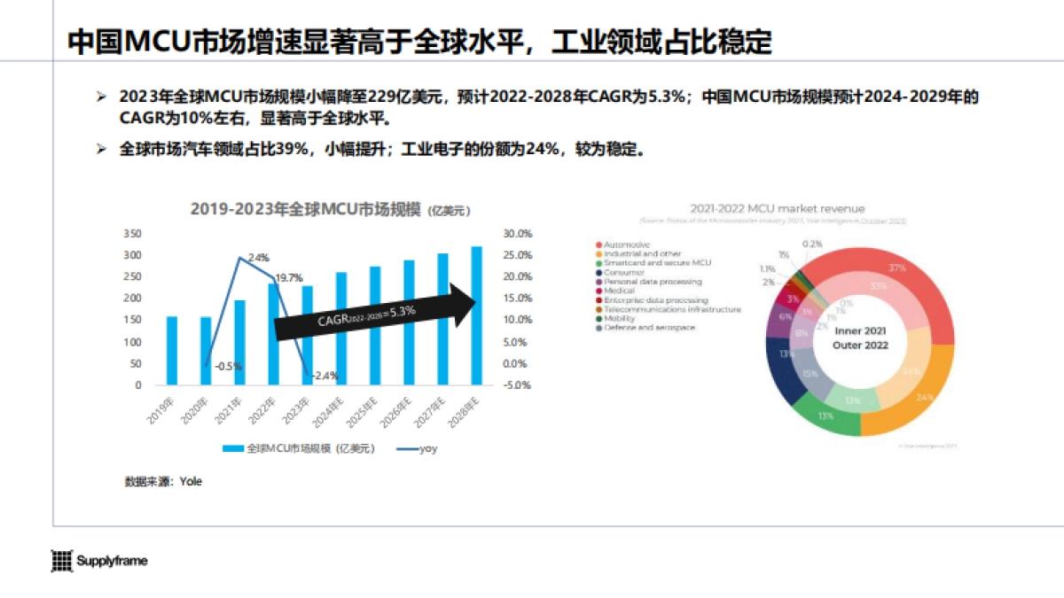 2024年中国工业MCU产业分析报告-Supplyframe_第9页