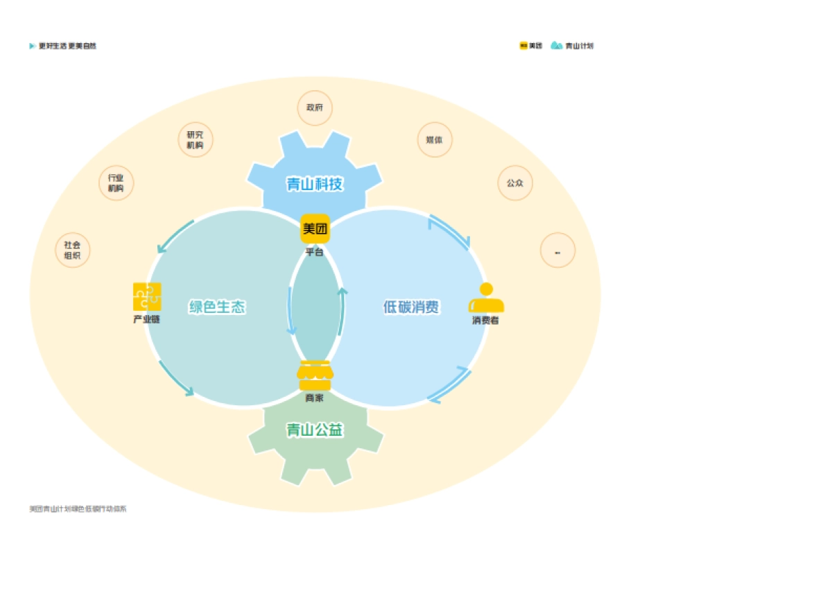 2025美团青山计划八周年进展报告-美团_第4页