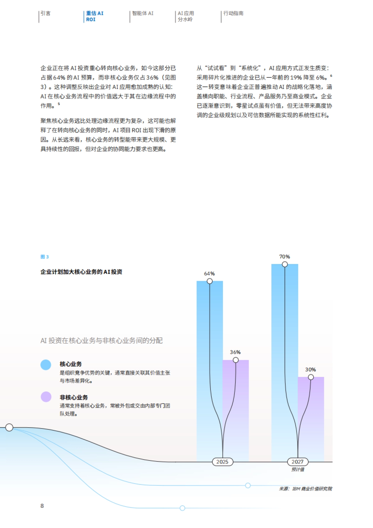 2025年AI项目变现之路：智能体AI开启持续财务增长引擎报告-IBM商业价值研究院_第10页