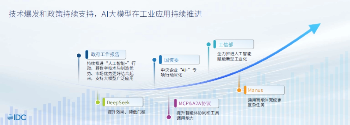 2025年工业大模型应用进展与展望报告-IDC_第2页
