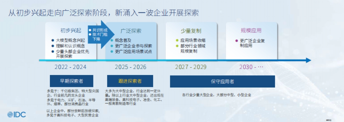 2025年工业大模型应用进展与展望报告-IDC_第4页