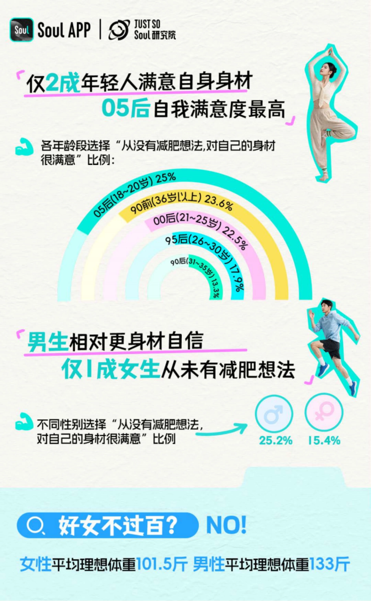 2025年轻人减肥报告-Just So Soul研究院_第2页