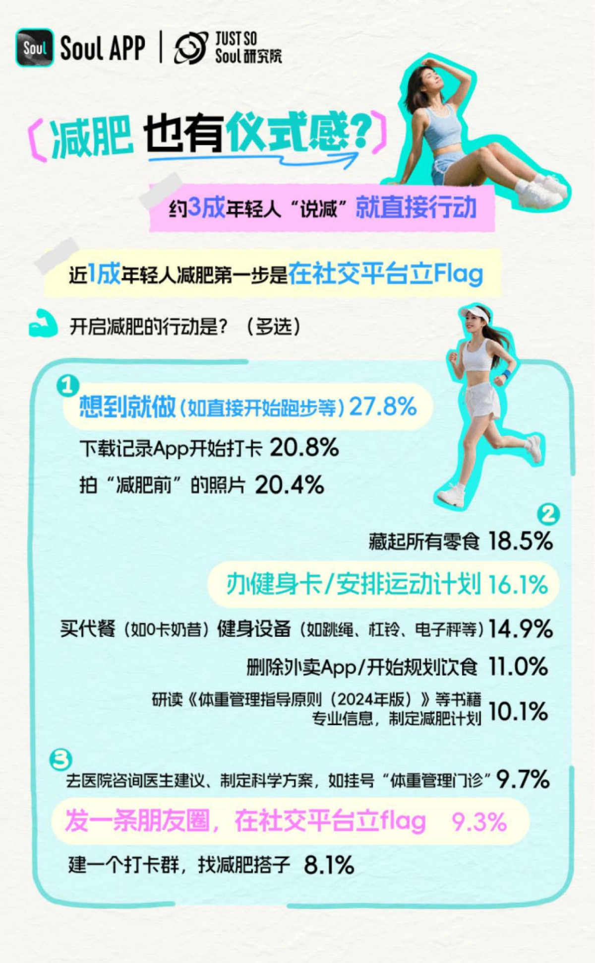 2025年轻人减肥报告-Just So Soul研究院_第4页