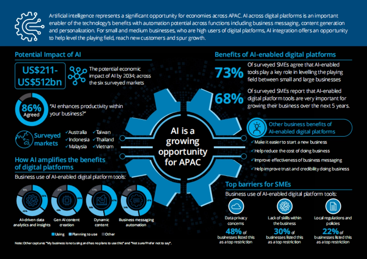 2025年人工智能赋能商业:亚太地区AI平台应用趋势研究报告(英文版)-德勤_第2页