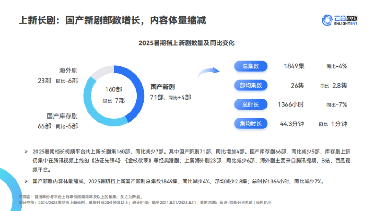 2025年暑期档长剧集网播表现洞察报告-云合数据_第10页