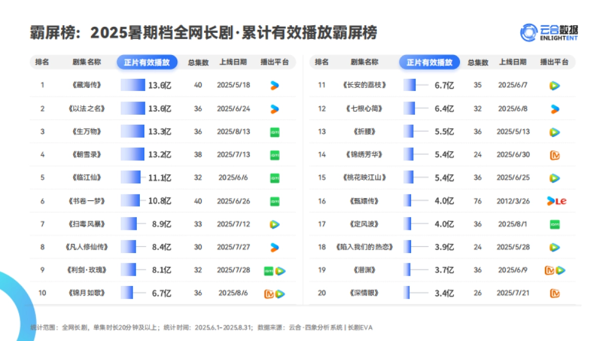 2025年暑期档长剧集网播表现洞察报告-云合数据_第5页