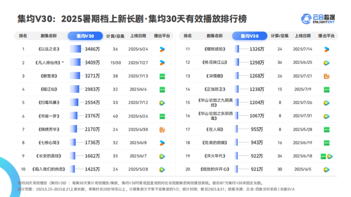 2025年暑期档长剧集网播表现洞察报告-云合数据_第6页