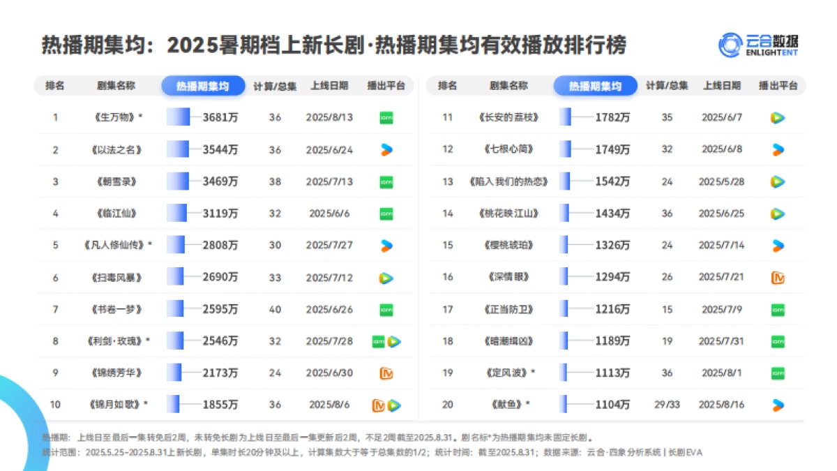 2025年暑期档长剧集网播表现洞察报告-云合数据_第7页