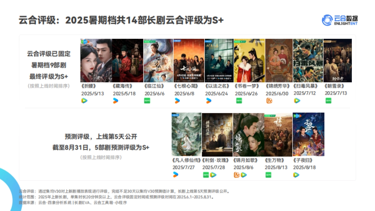 2025年暑期档长剧集网播表现洞察报告-云合数据_第8页