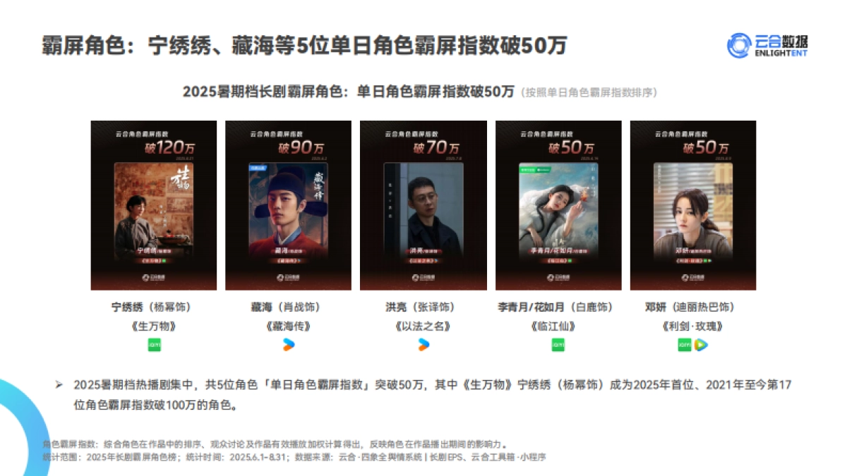2025年暑期档长剧集网播表现洞察报告-云合数据_第9页