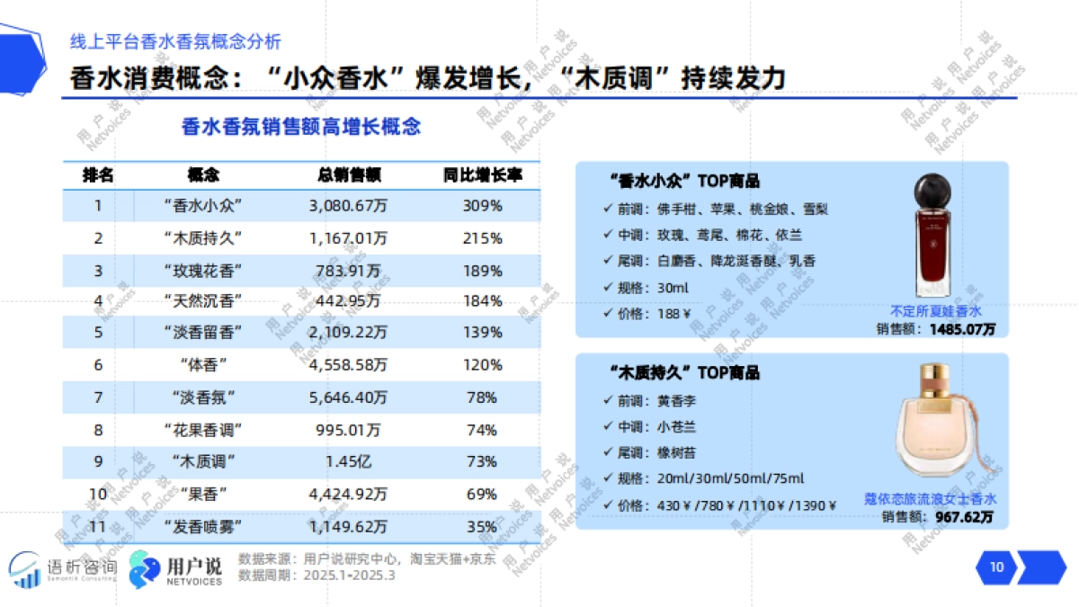 2025年线上香水香氛品类消费趋势洞察报告-用户说_第10页