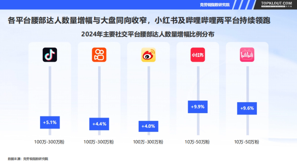 2025年腰部达人商业化发展研究报告-克劳锐_第6页