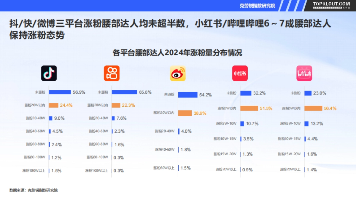 2025年腰部达人商业化发展研究报告-克劳锐_第7页