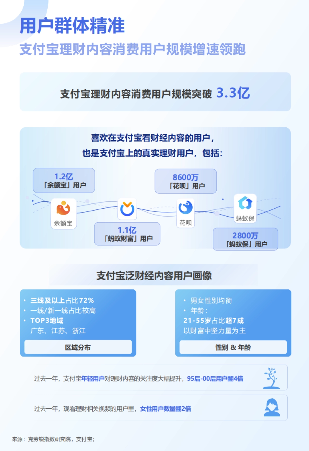 2025年支付宝财经内容生态报告-克劳锐_第3页