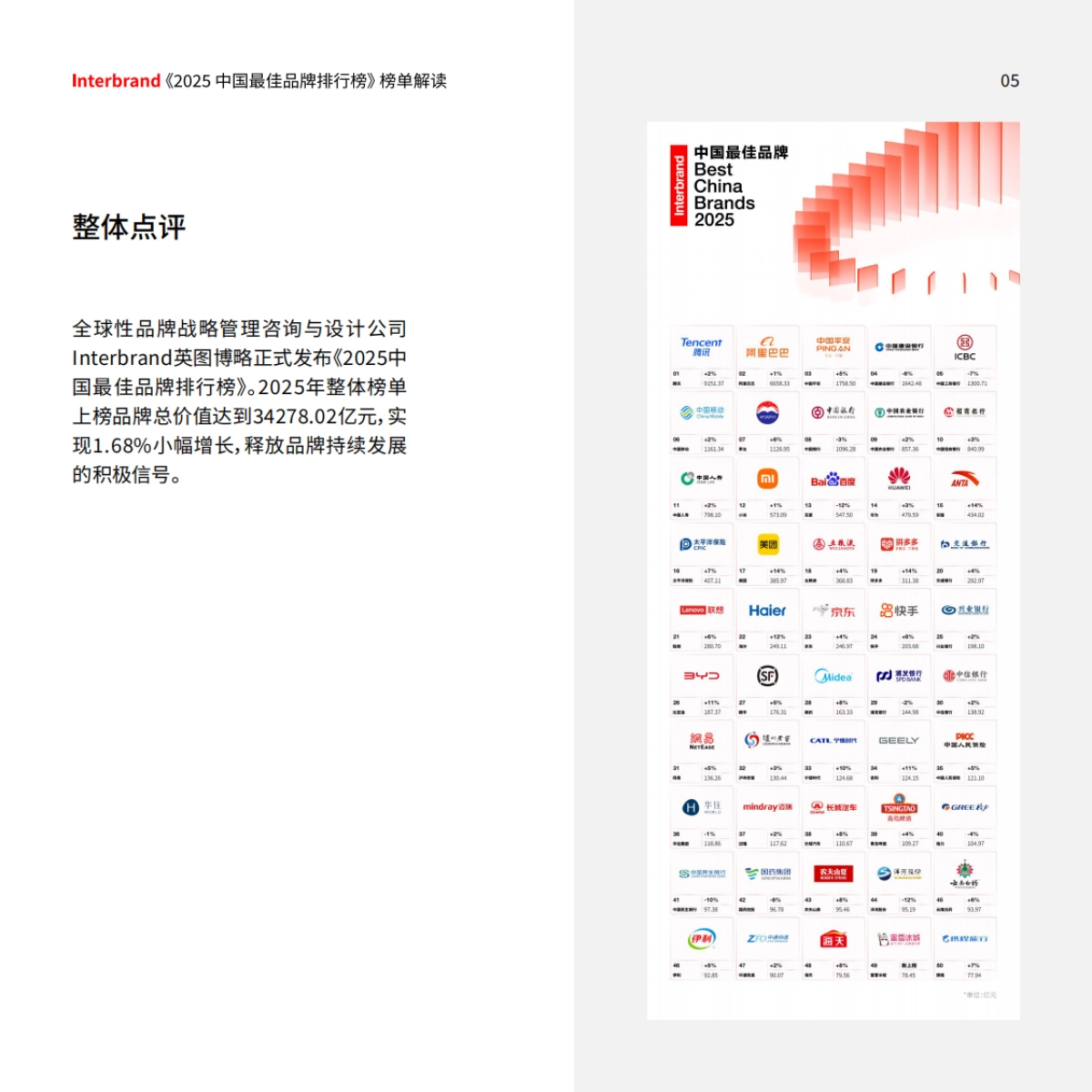2025年中国最佳品牌排行榜-JInterbrand英图博略_第5页