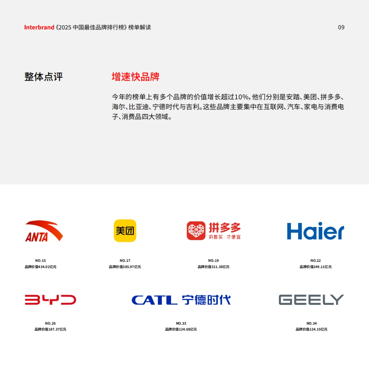 2025年中国最佳品牌排行榜-JInterbrand英图博略_第9页