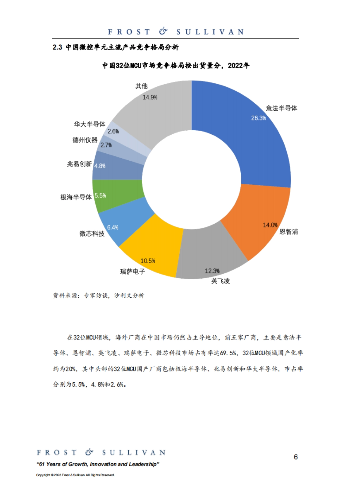 中国MCU市场独立研究报告_第6页