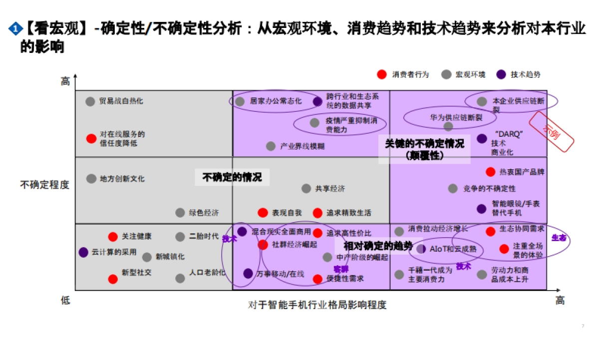 咨询公司市场洞察五看方法论手册_第7页
