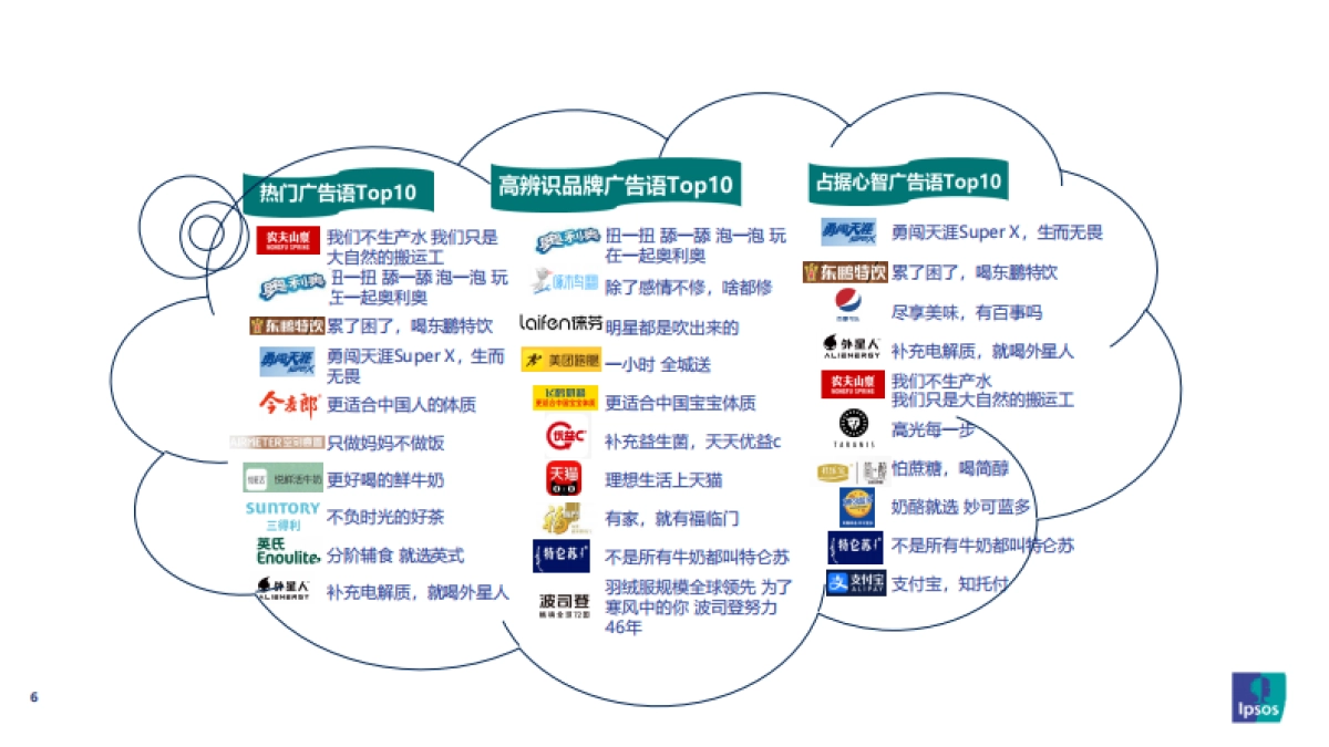 益普索：2022年度十大广告语盘点报告_第6页