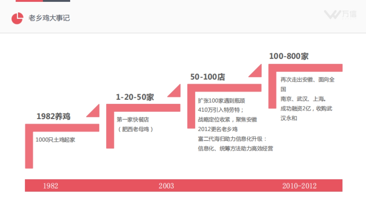 深度拆解老乡鸡-从0到100亿品牌崛起之路-109页_第6页
