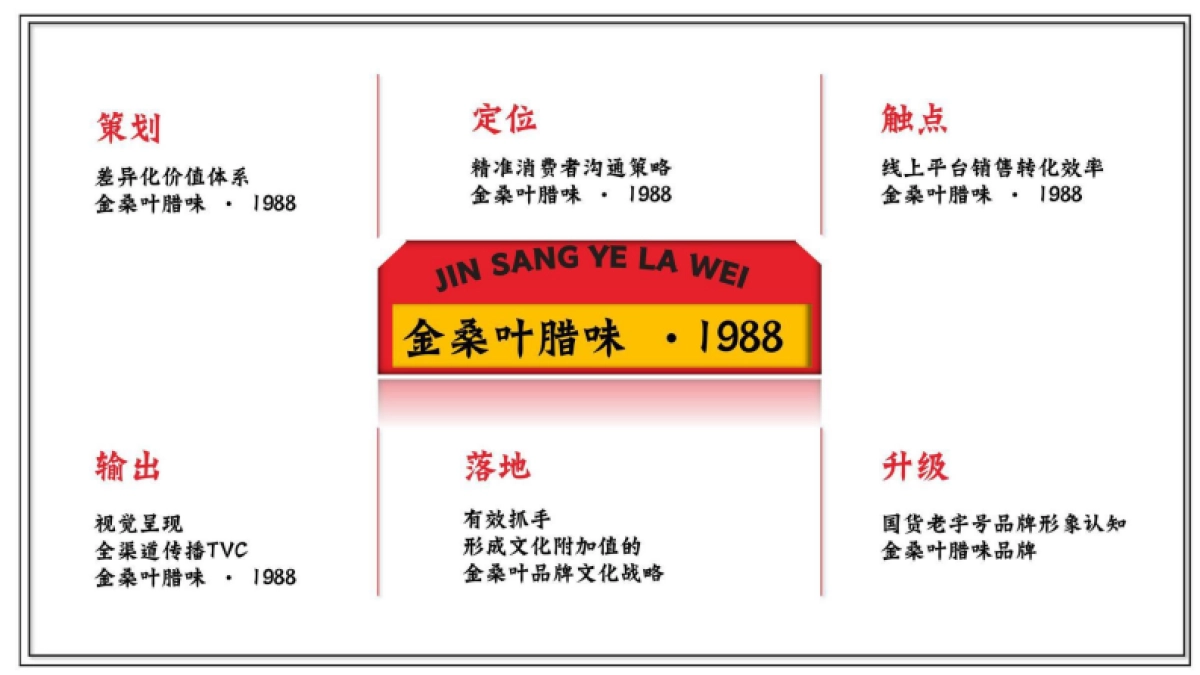 品牌策划丨广式腊味品牌线上新媒体运营方案_第4页