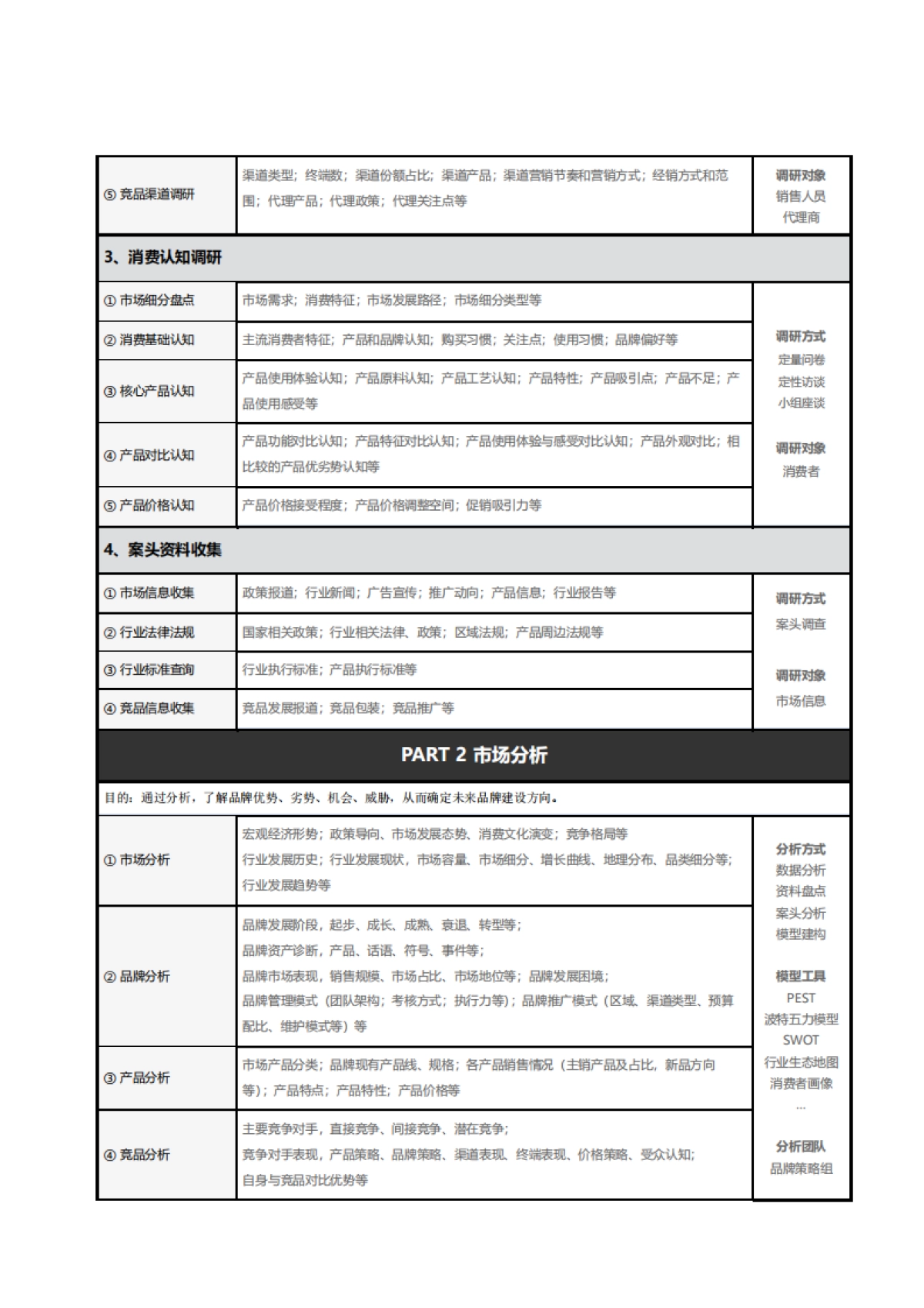 品牌部工作手册:品牌全案系统框架_第3页