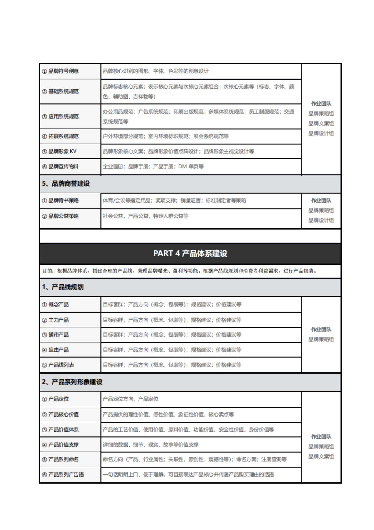 品牌部工作手册:品牌全案系统框架_第5页