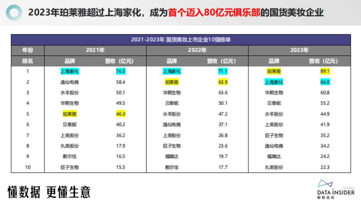 解数咨询：美妆王者：珀莱雅_第3页