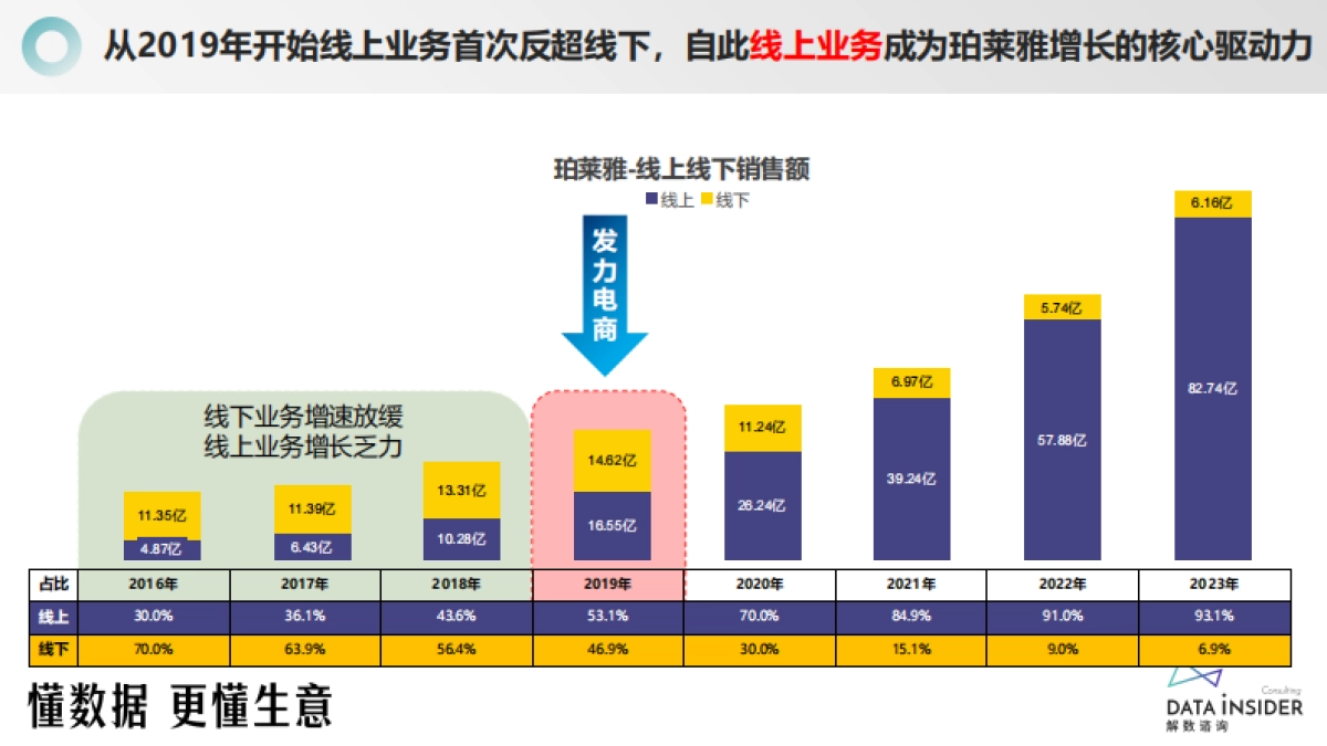 解数咨询：美妆王者：珀莱雅_第4页