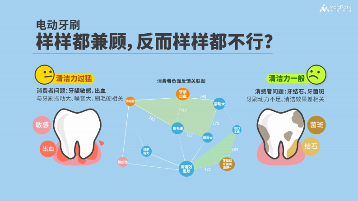 产品创新某电动牙刷案例_第5页