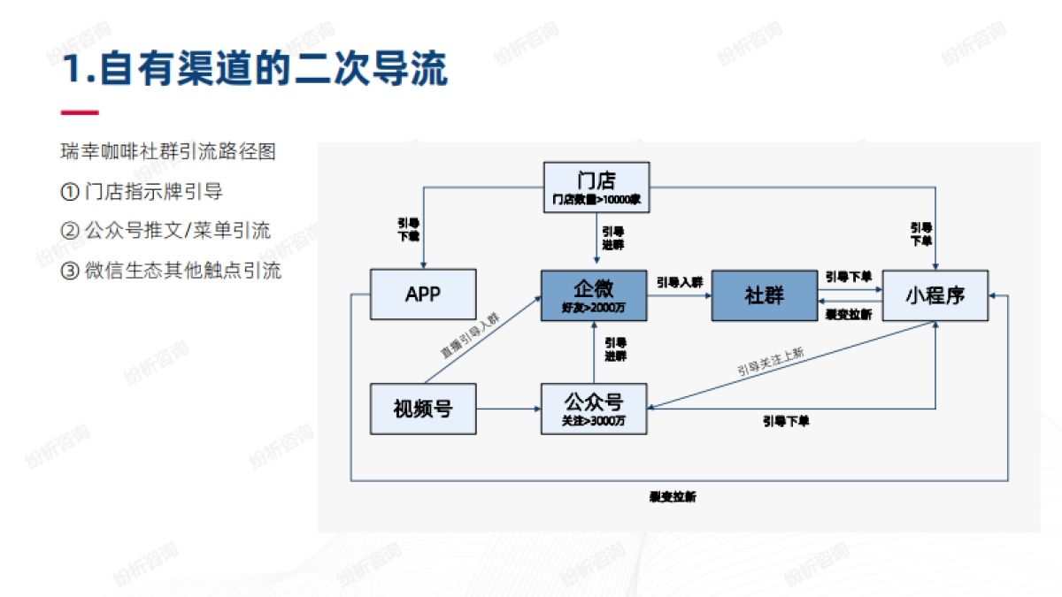 【案例研究】瑞幸的线上线下一体化营销_第5页
