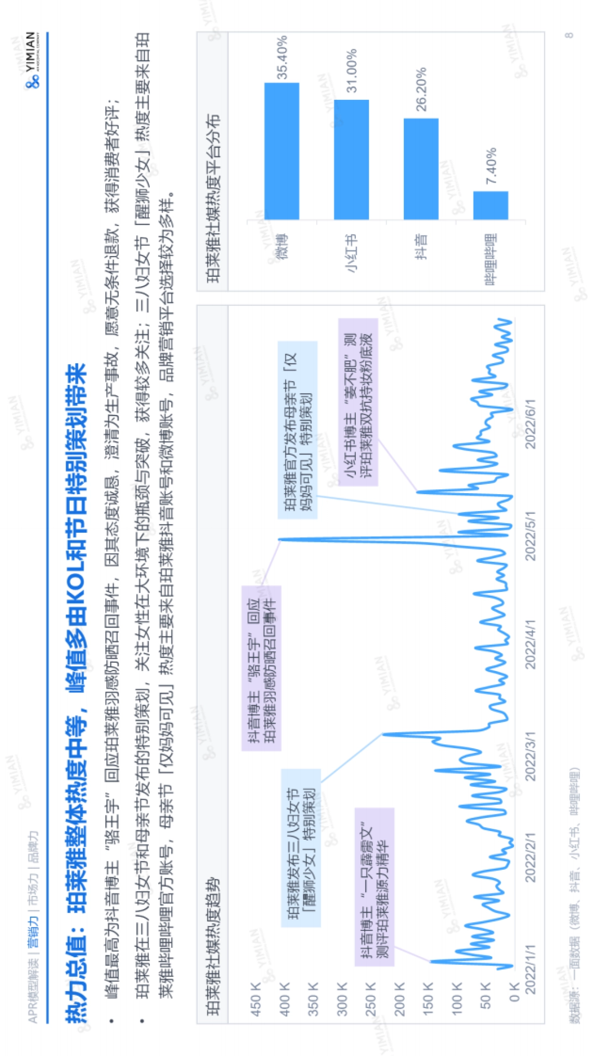 2022H1珀莱雅美妆品牌增长力报告-一面数据_第8页