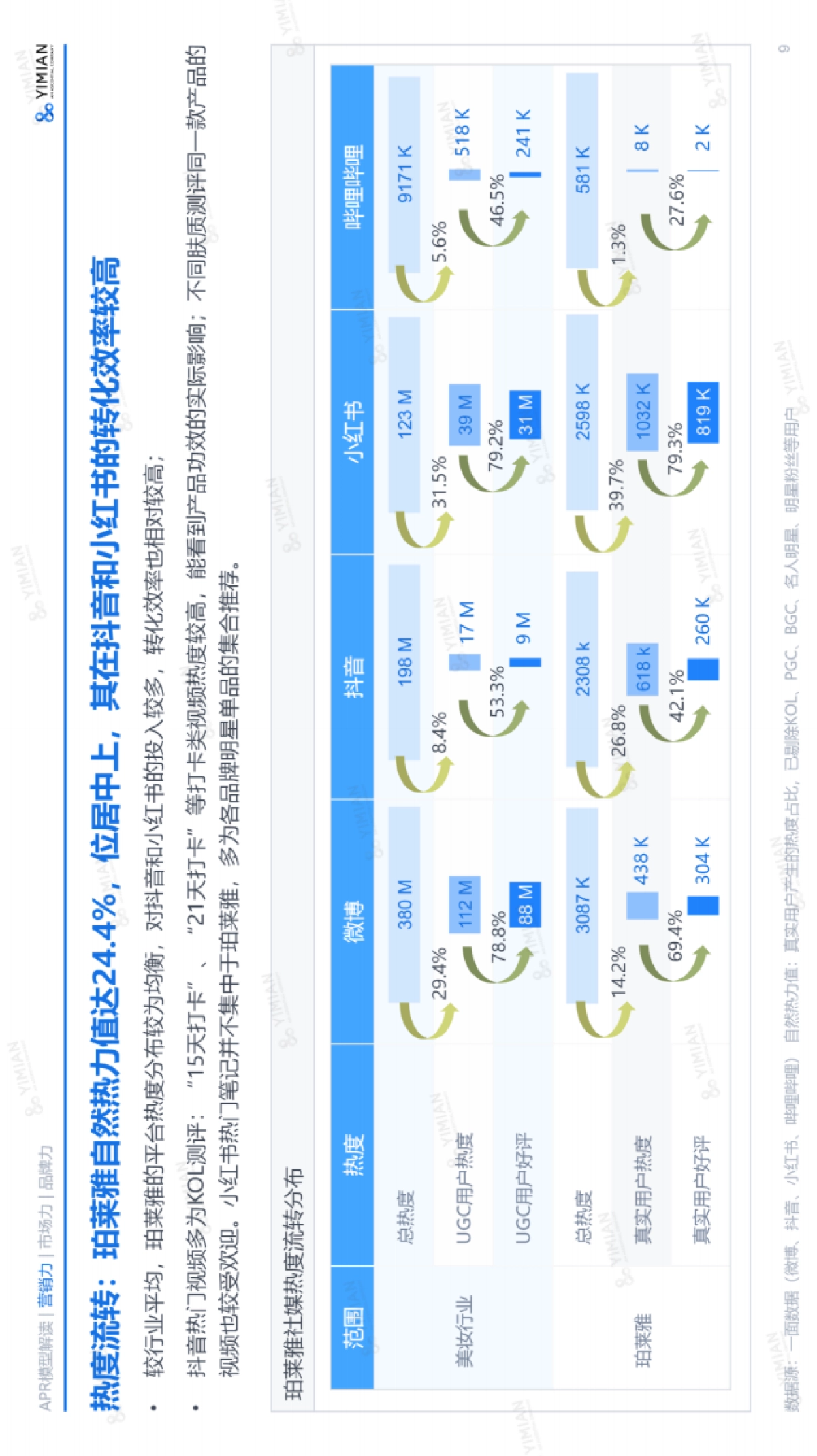 2022H1珀莱雅美妆品牌增长力报告-一面数据_第9页