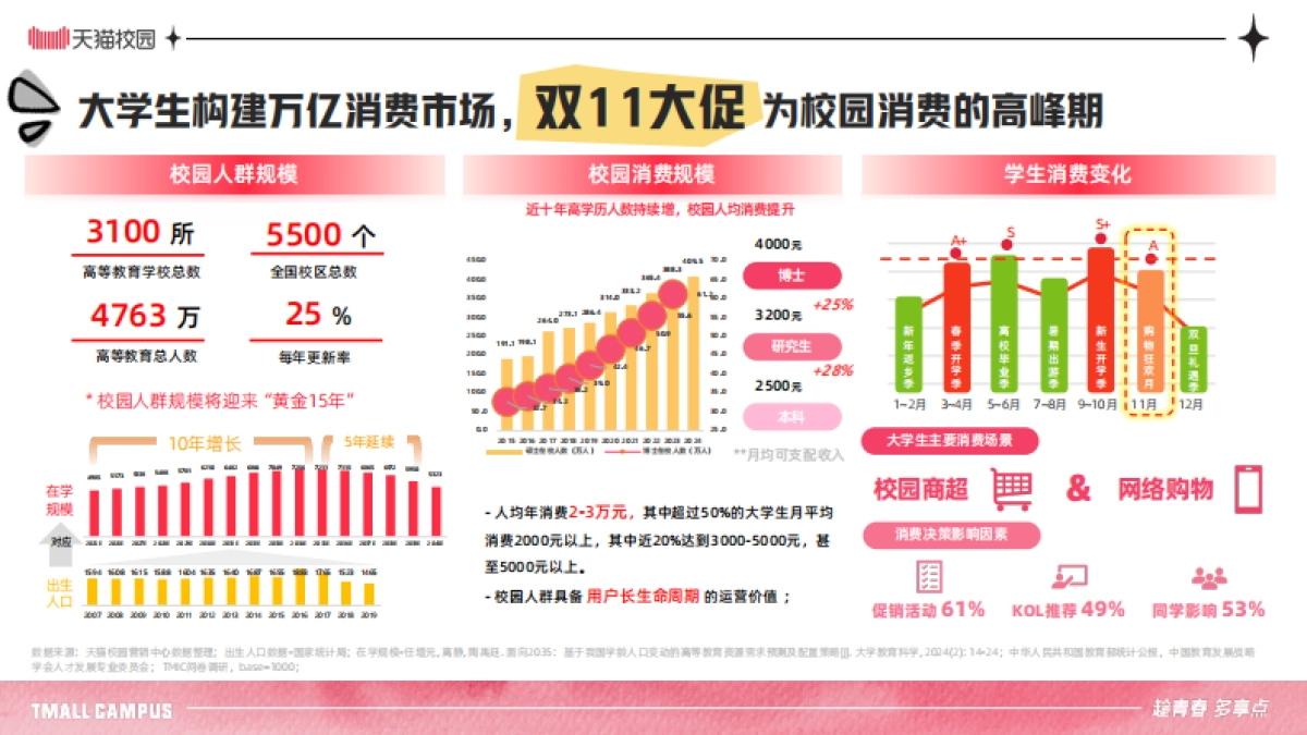 天猫校园2025双11大促企划_第5页