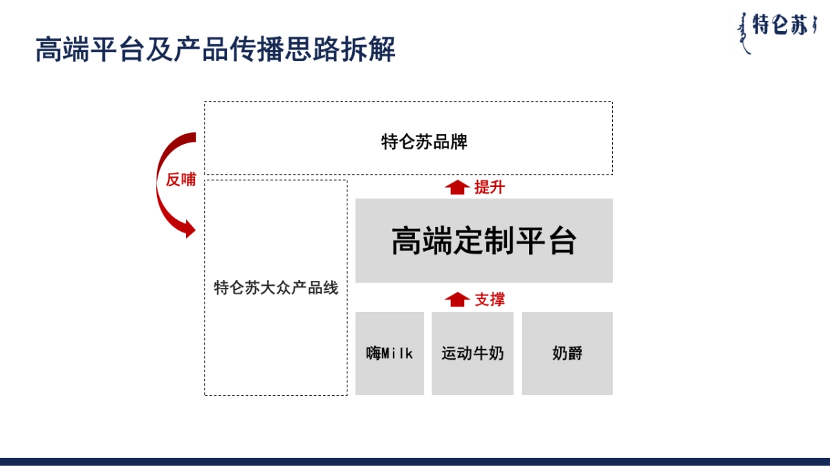 特仑苏品牌定制平台传播_第6页