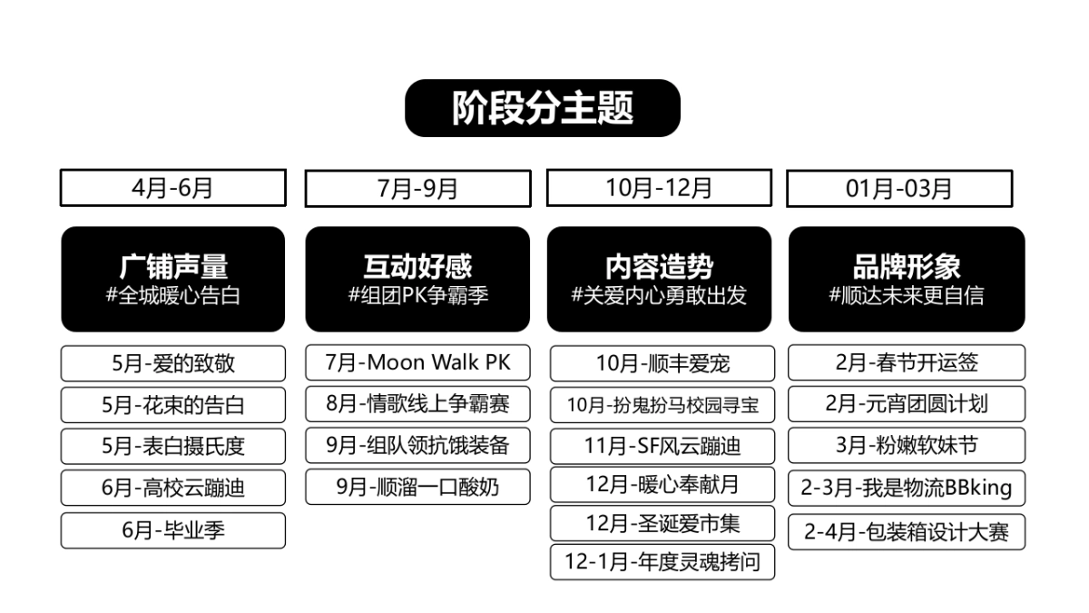 顺丰校园品牌全年度营销策划方案_第9页