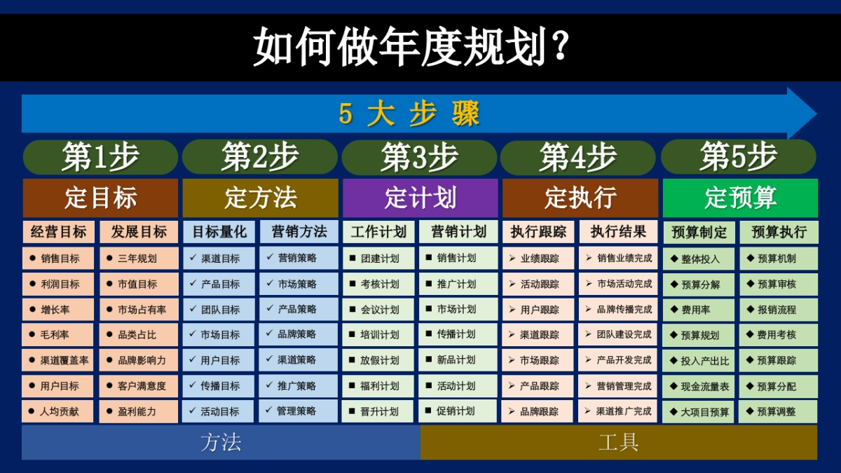 年度营销规划指南_第4页