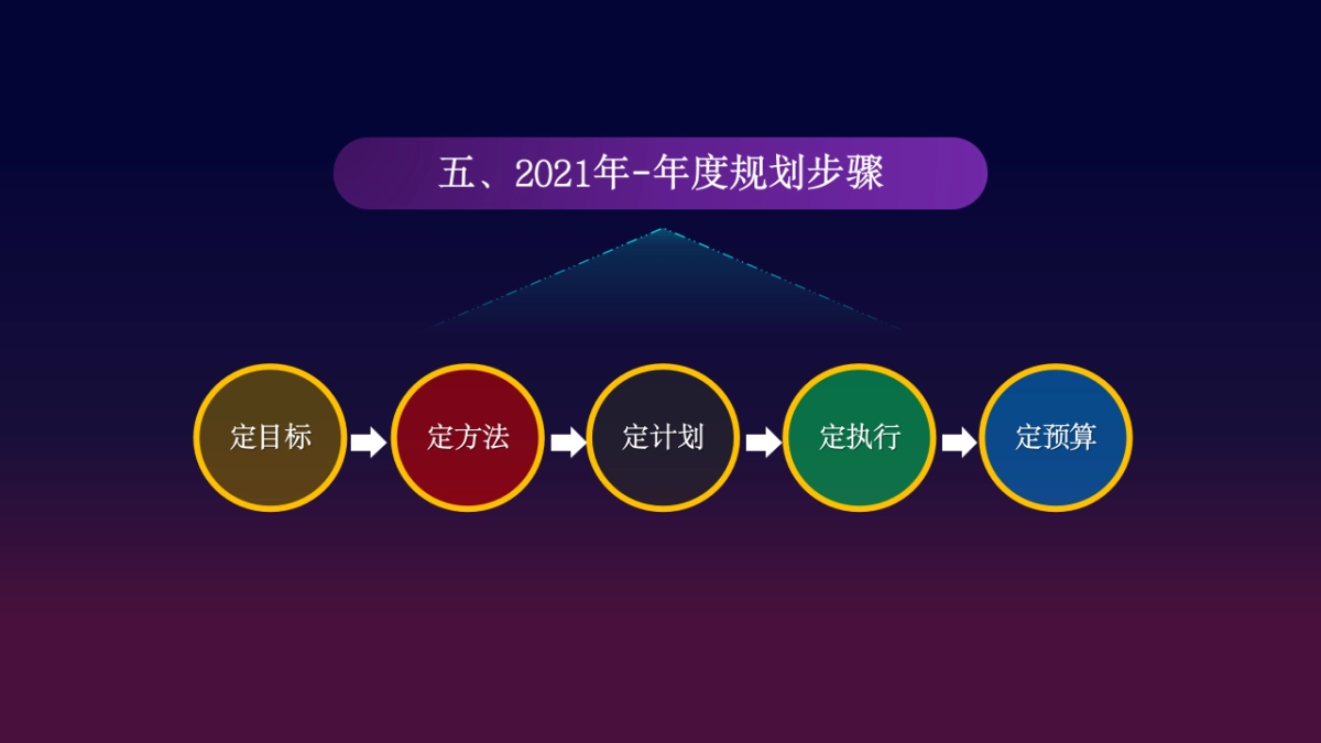 2021年年度规划汇报PPT_第7页