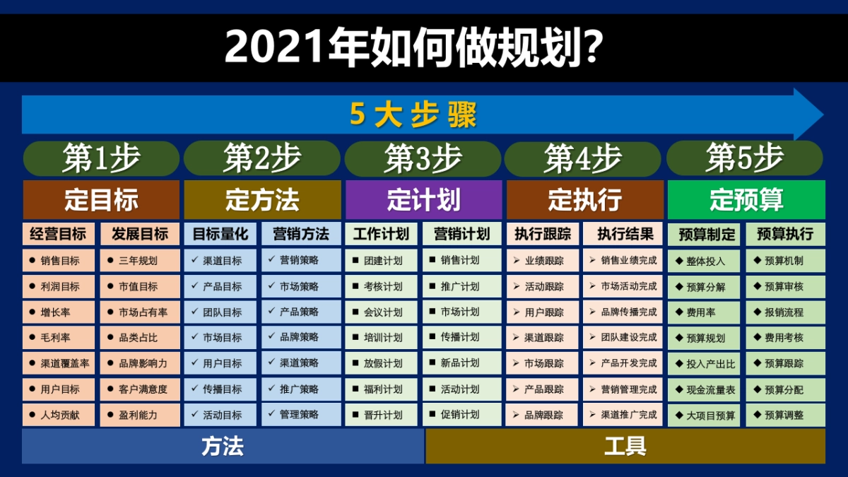 2021年度规划怎么做指导PP_第4页
