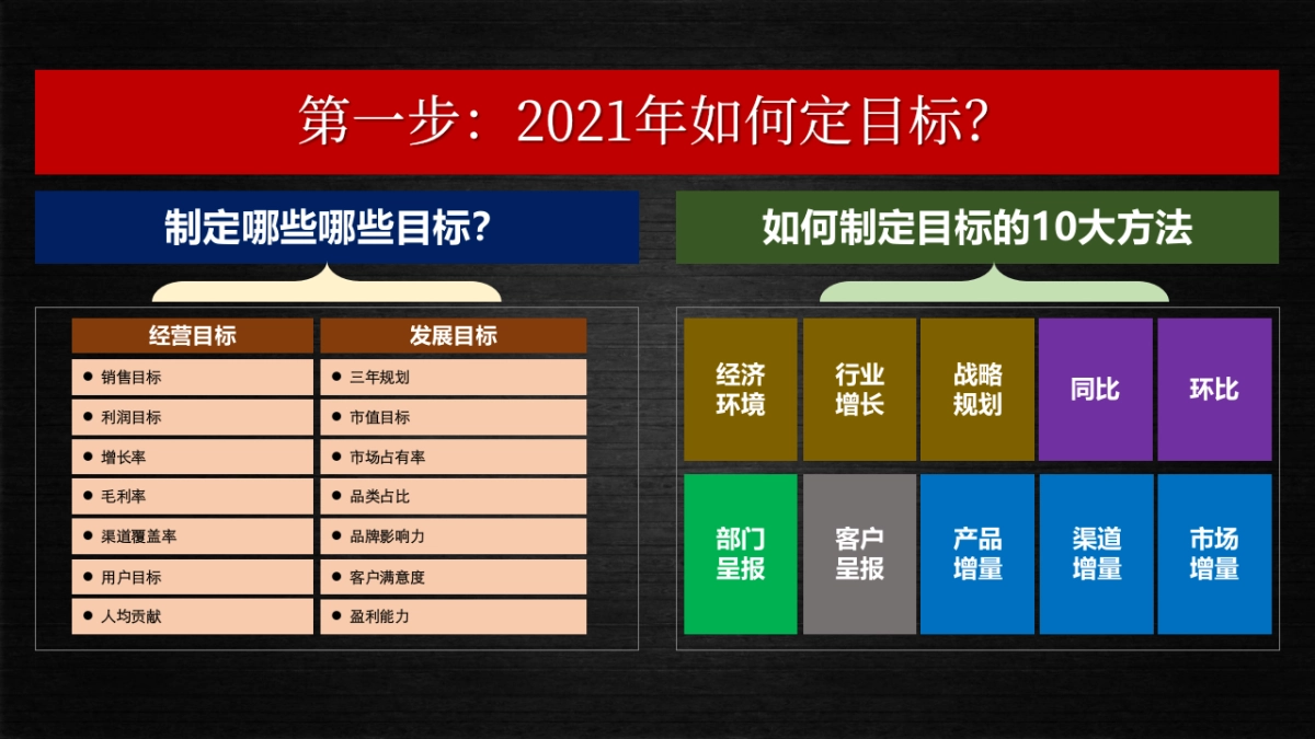 2021年度规划怎么做指导PP_第5页