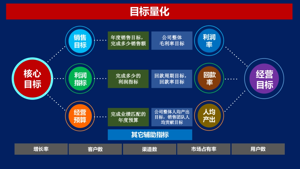 2021年度规划怎么做指导PP_第7页
