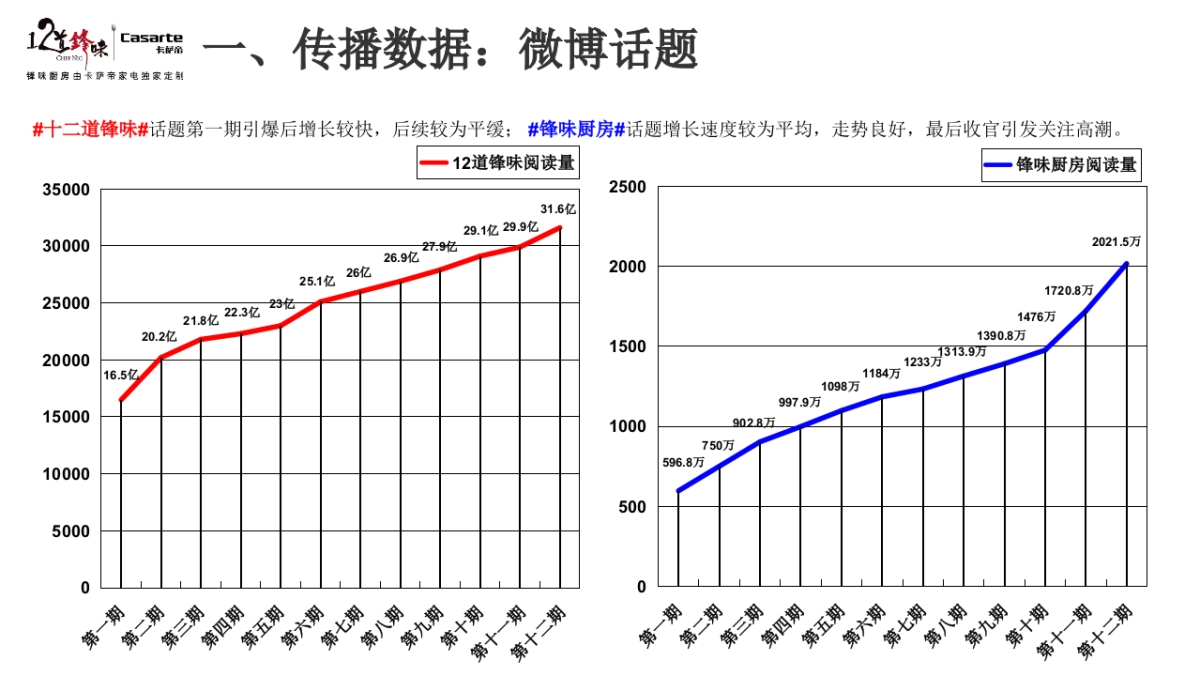 卡萨帝社会化营销品牌传播规划沟通方案_第6页