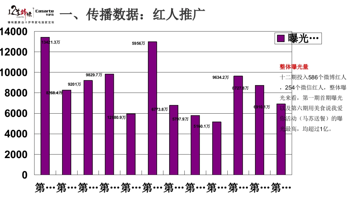 卡萨帝社会化营销品牌传播规划沟通方案_第7页