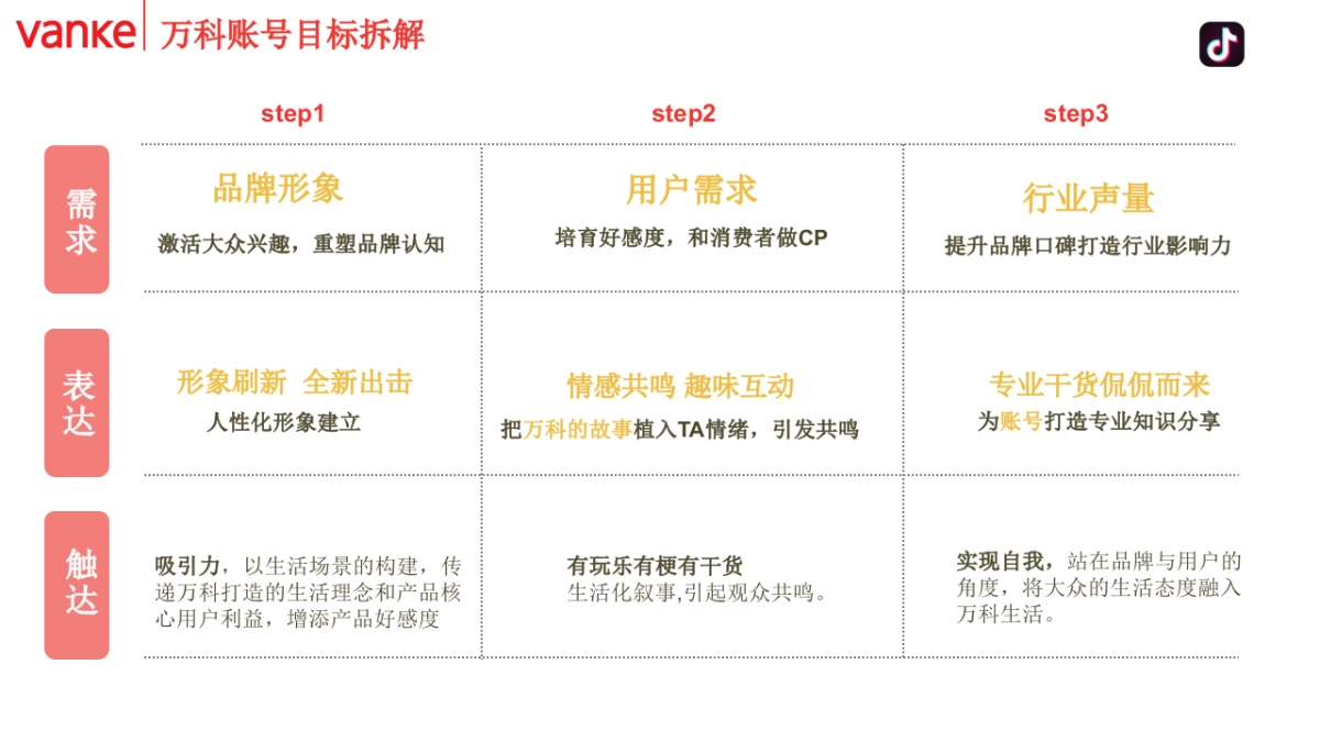 海南万科年度抖音代运营&全网营销传播规划方案_第10页